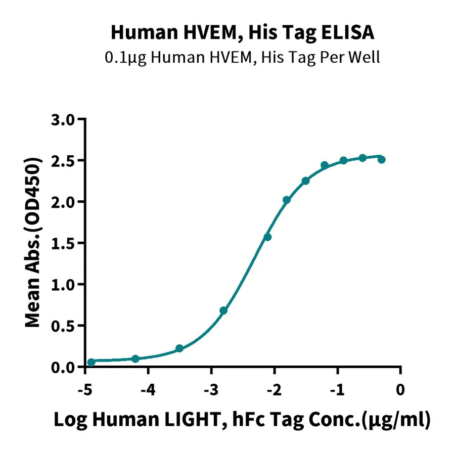 HVEM-HP001 ELISA-3 result