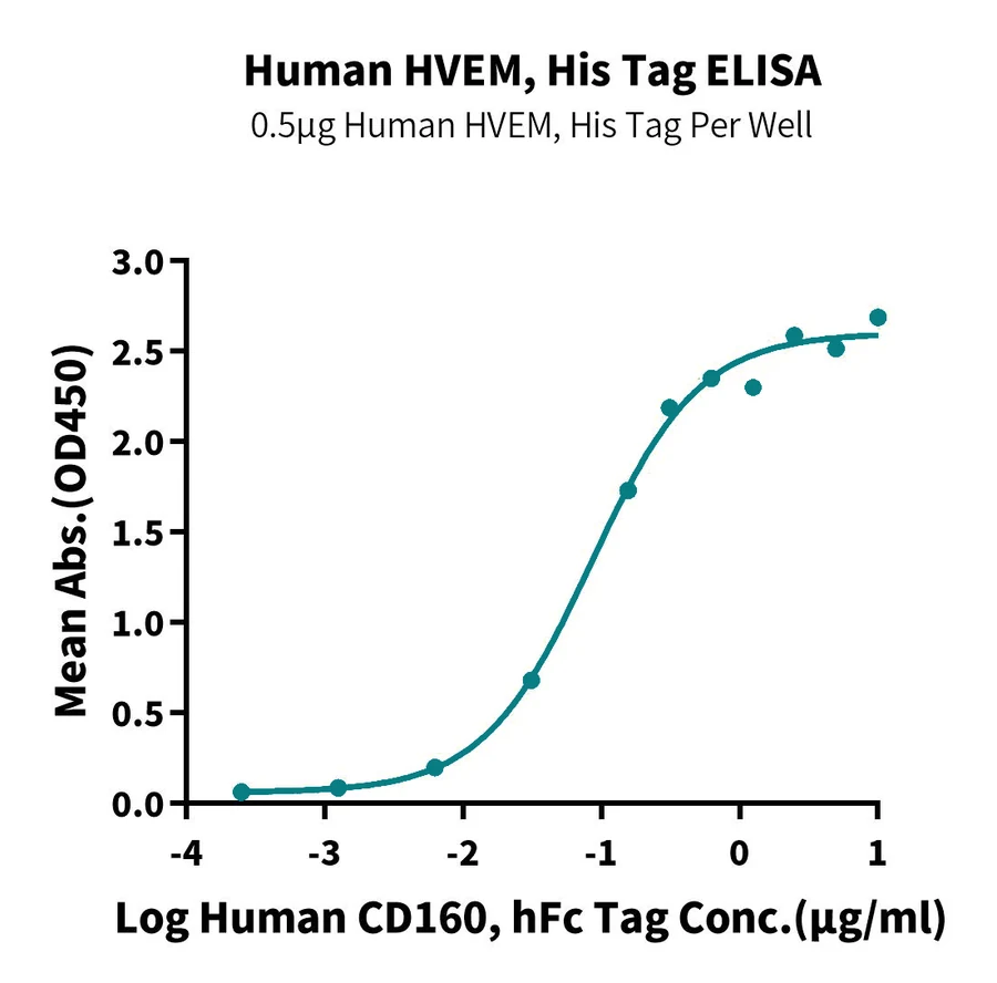 HVEM-HP001 ELISA result