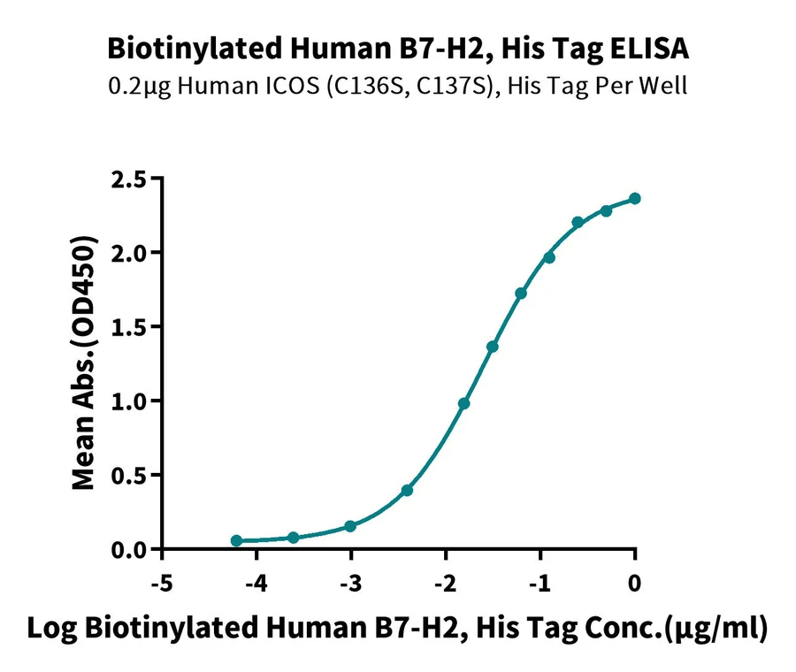 ICOSLG-HB001 ELISA result