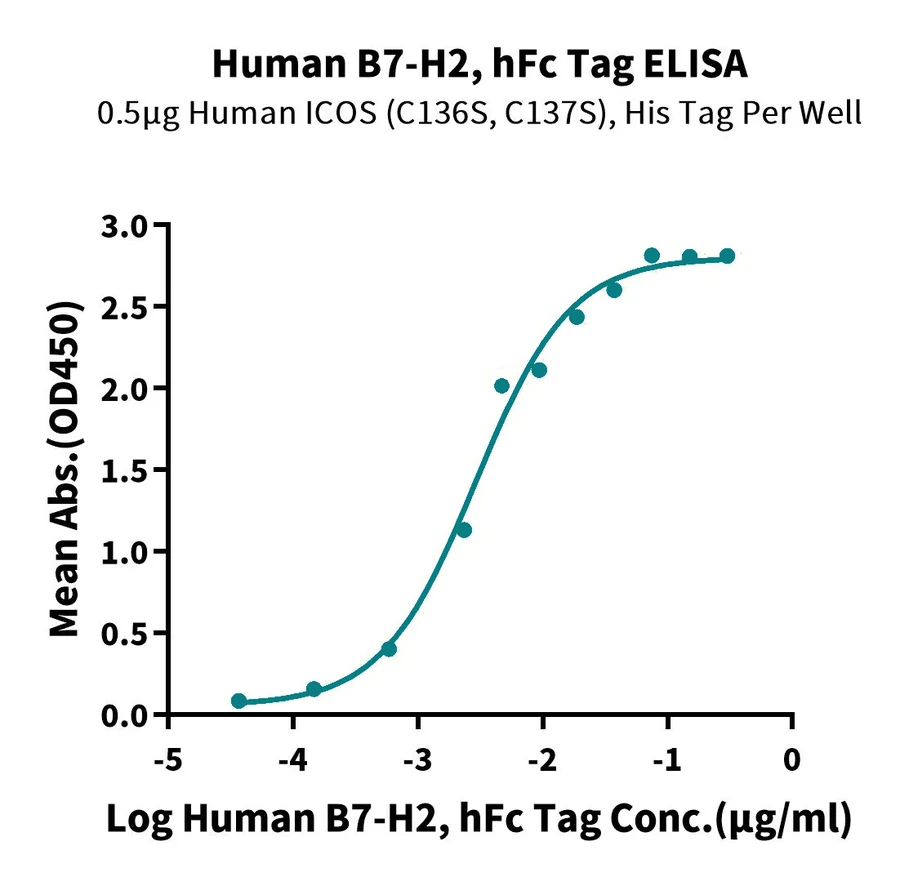 ICOSLG-HF001 ELISA result