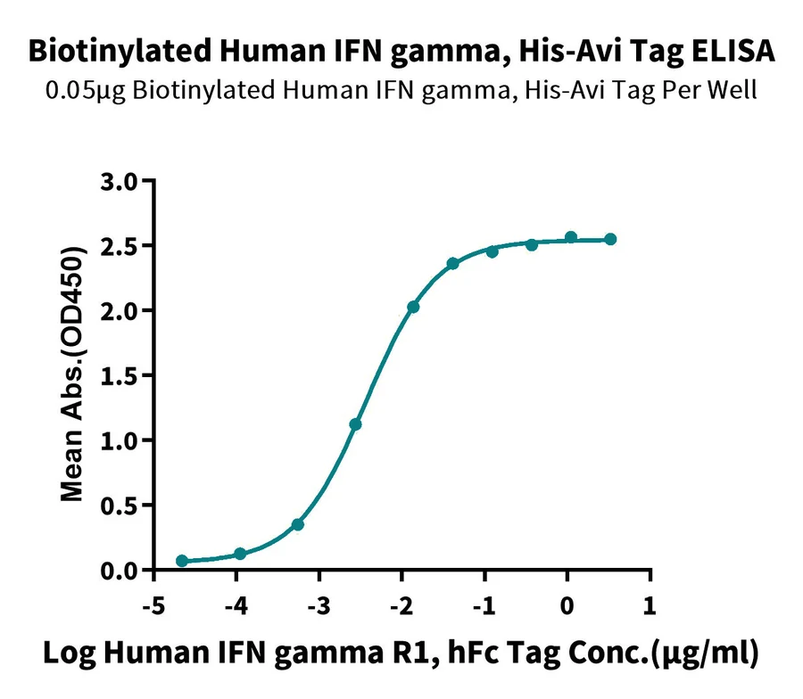 IFN-HB002 ELISA result