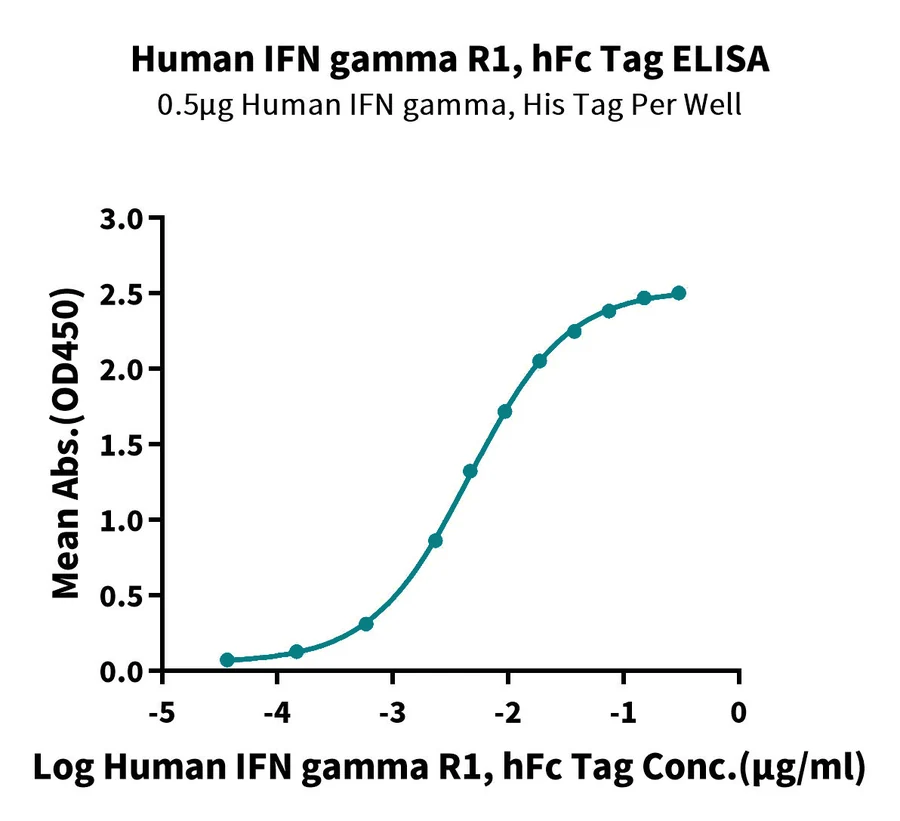 IFN-HF001 ELISA result
