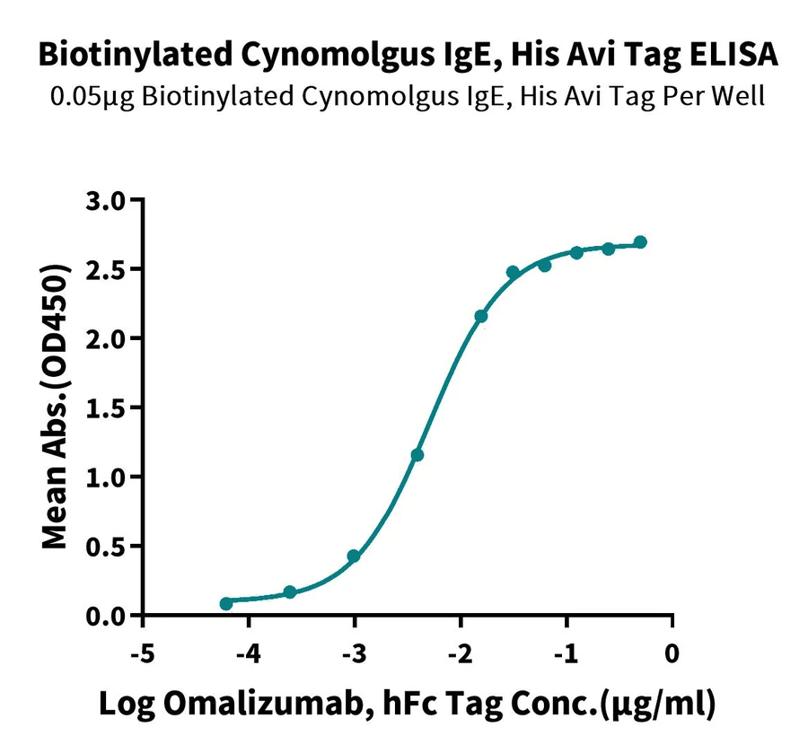 IGE-CB001 ELISA-2 result