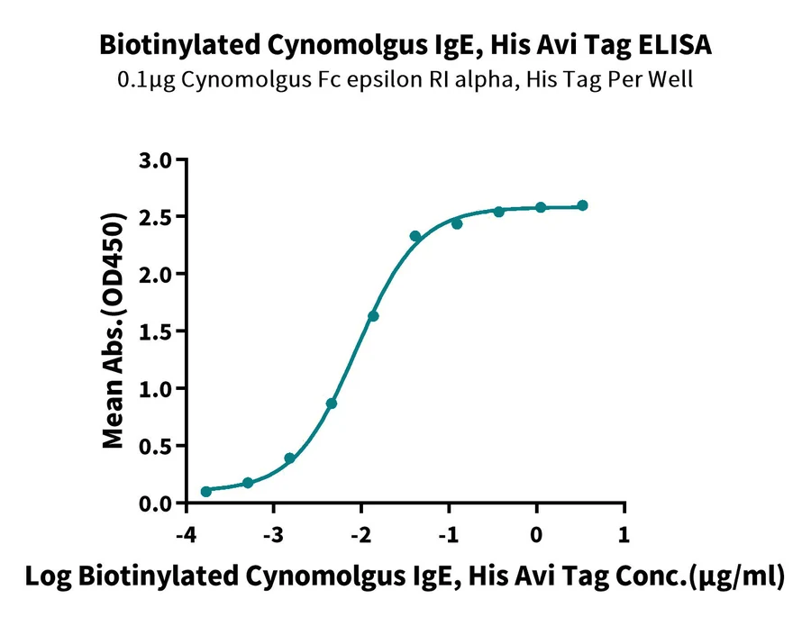 IGE-CB001 ELISA-3 result