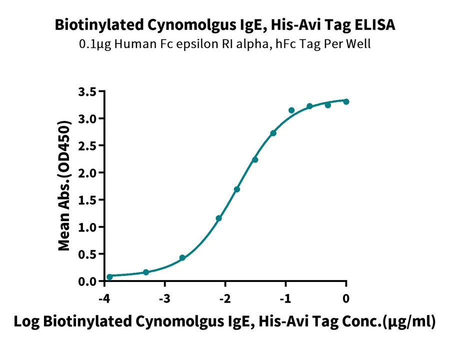 IGE-CB001 ELISA result