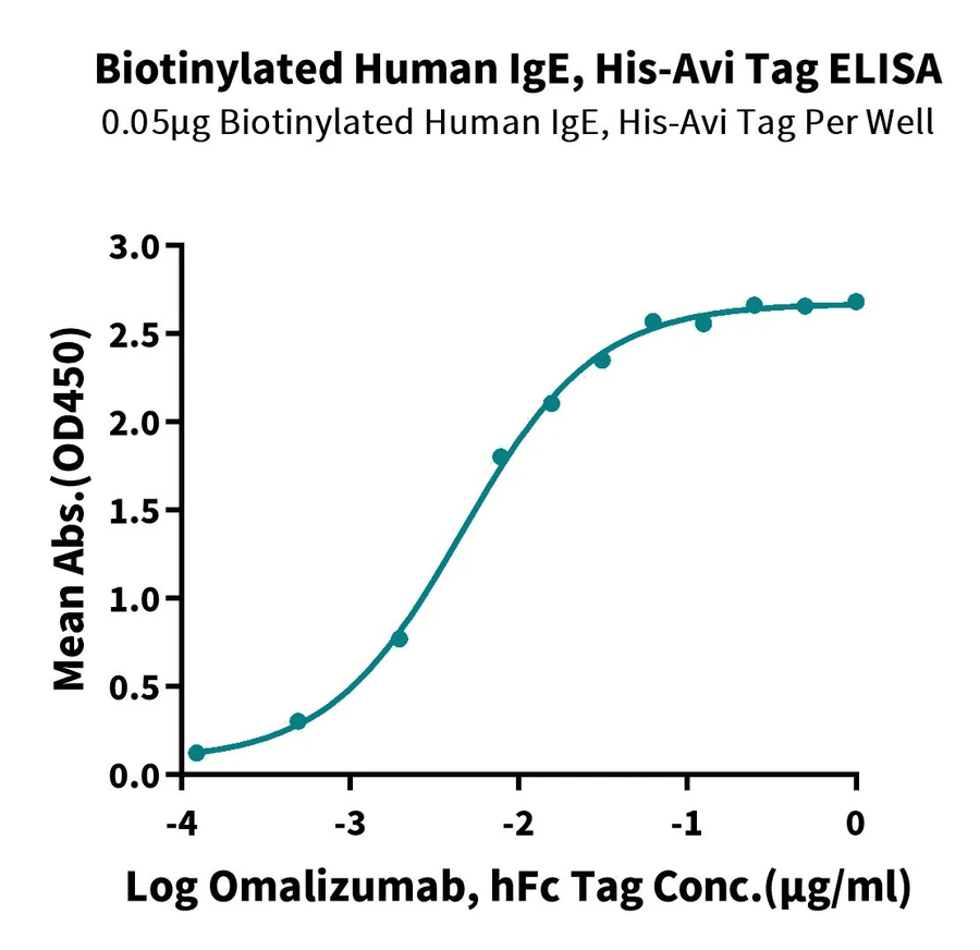 IGE-HB001 ELISA-2 result