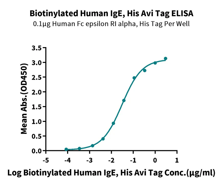 IGE-HB001 ELISA result
