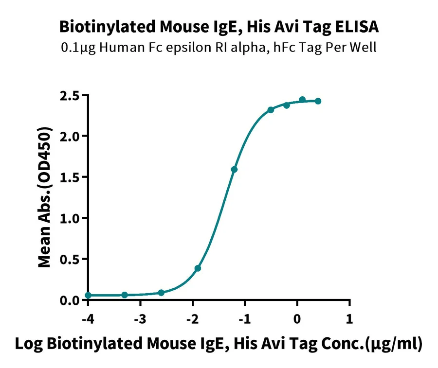 IGE-MB001 ELISA result
