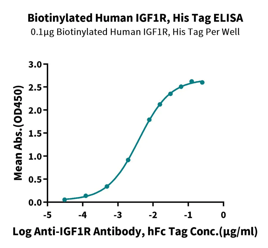 IGF1R-HB001 ELISA-2 result