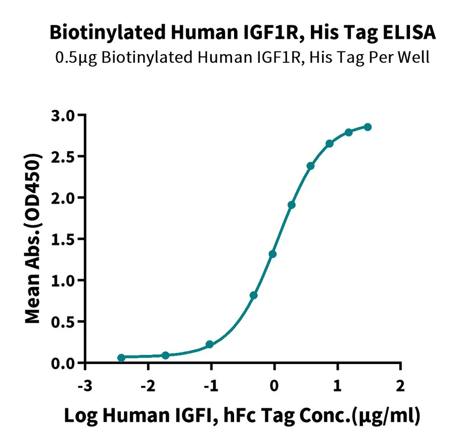IGF1R-HB001 ELISA result