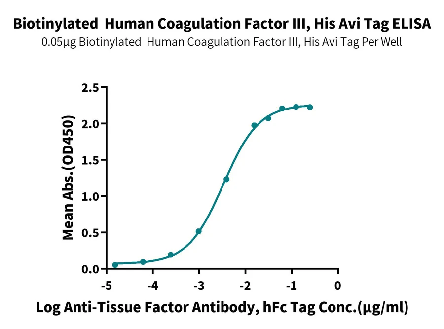 III-HB001 ELISA result
