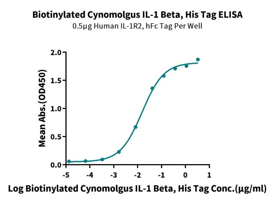 IL1-CB001 ELISA result