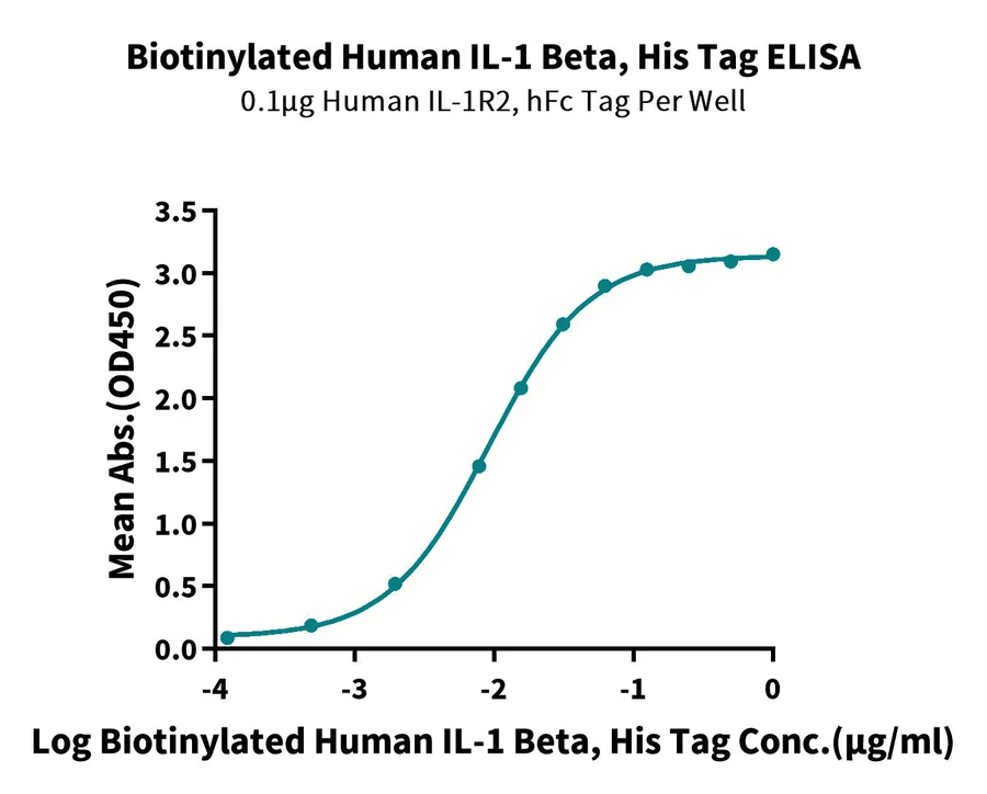 IL1-HB001 ELISA result