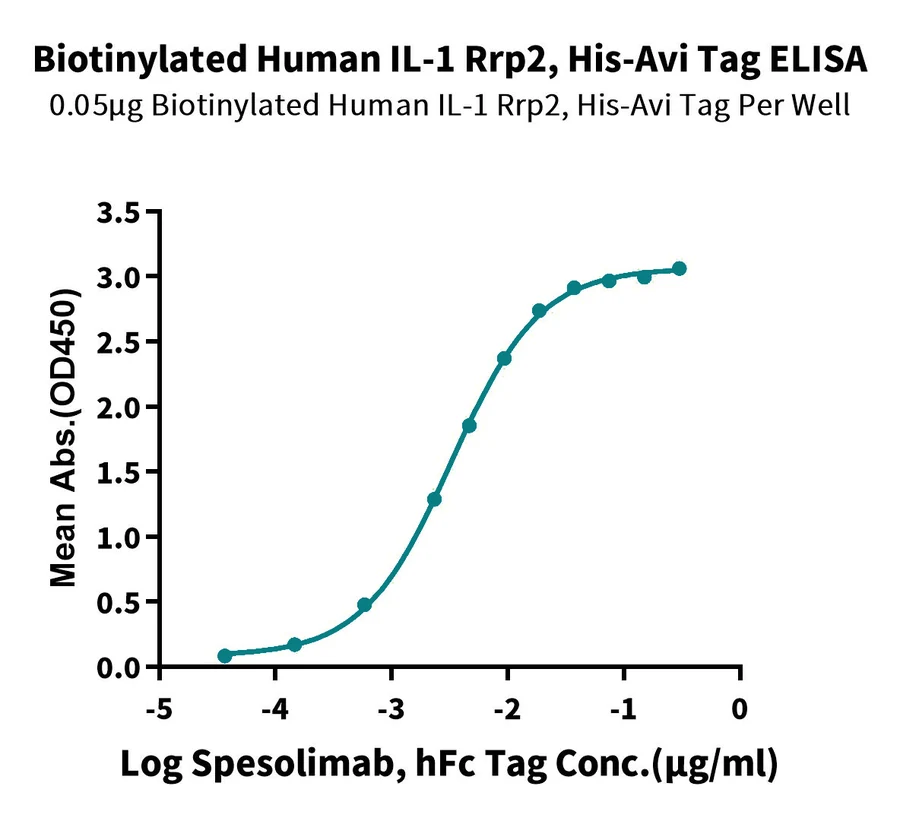 IL1-HB003 ELISA result