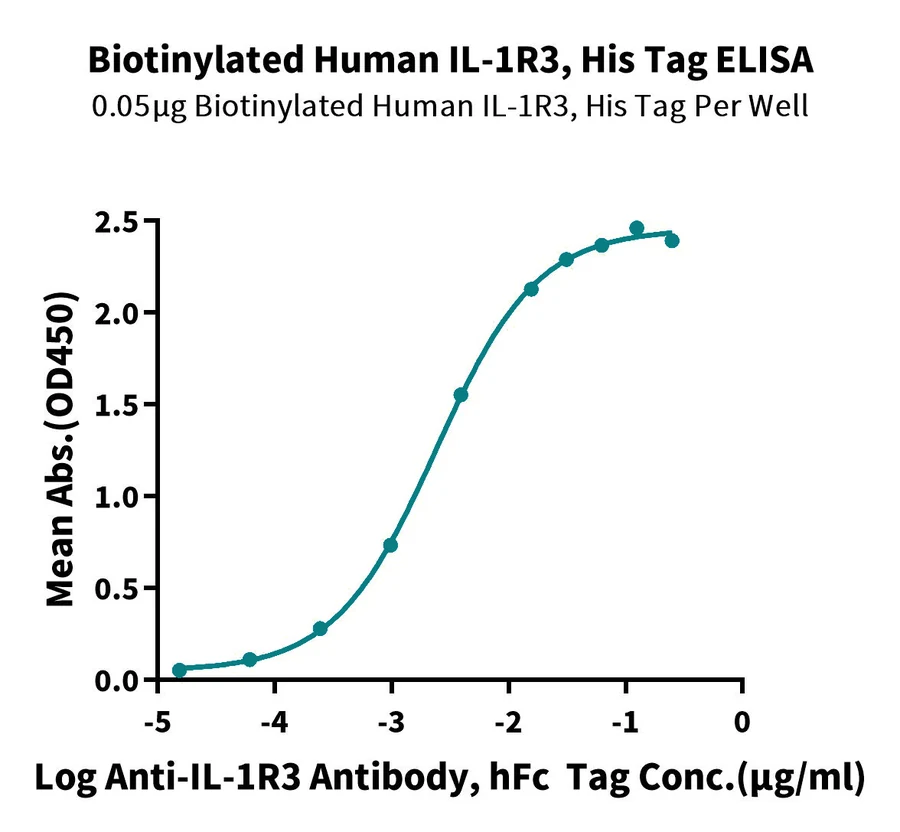IL1-HB004 ELISA result