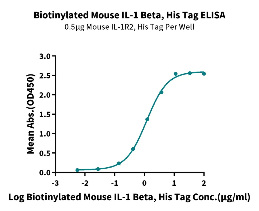 IL1-MB001 ELISA-2 result