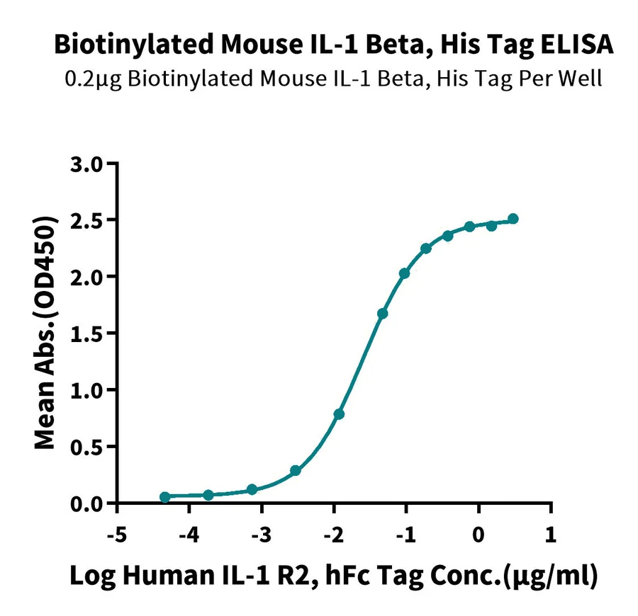 IL1-MB001 ELISA result