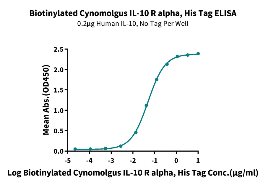 IL10-CB001 ELISA result