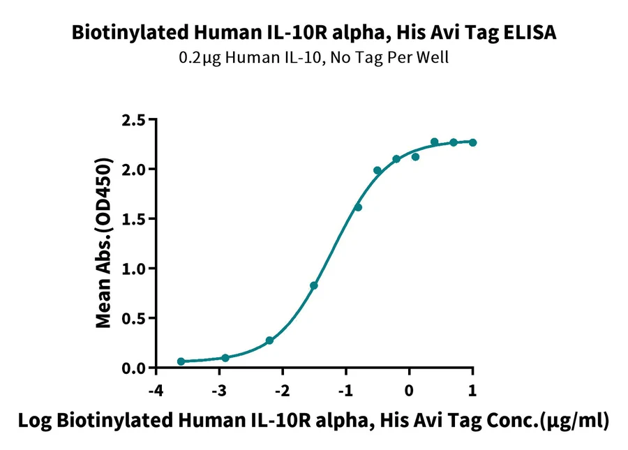 IL10-HB002 ELISA result