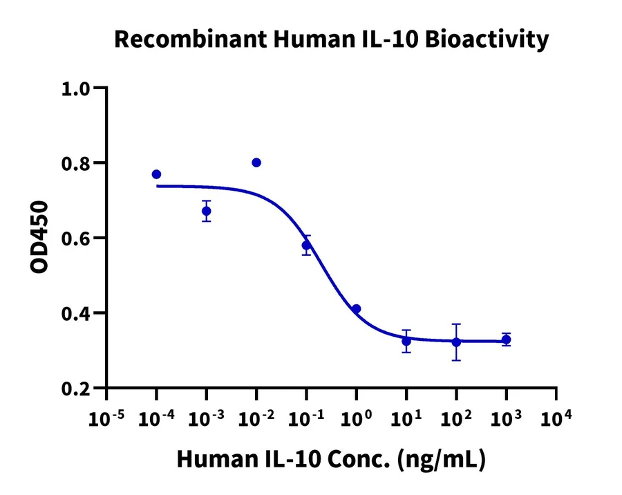 IL10-HP001 Cell-Based-Assay result