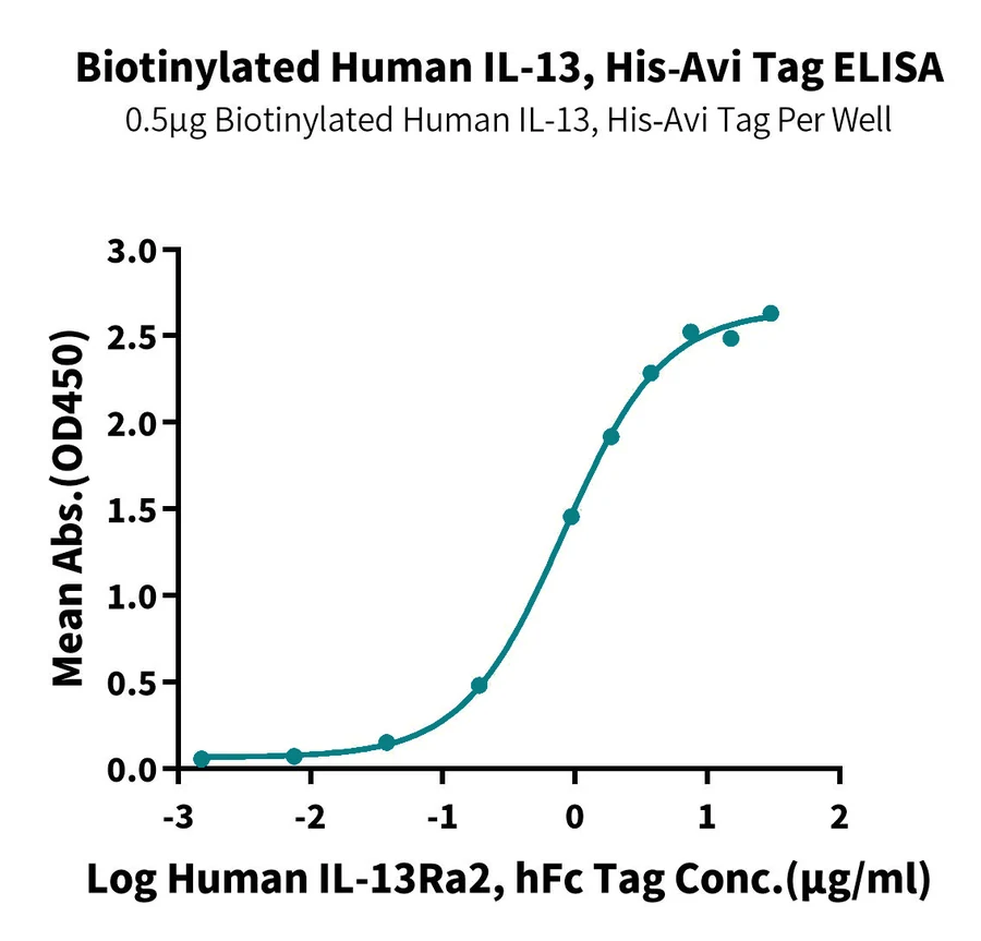IL13-HB001 ELISA result
