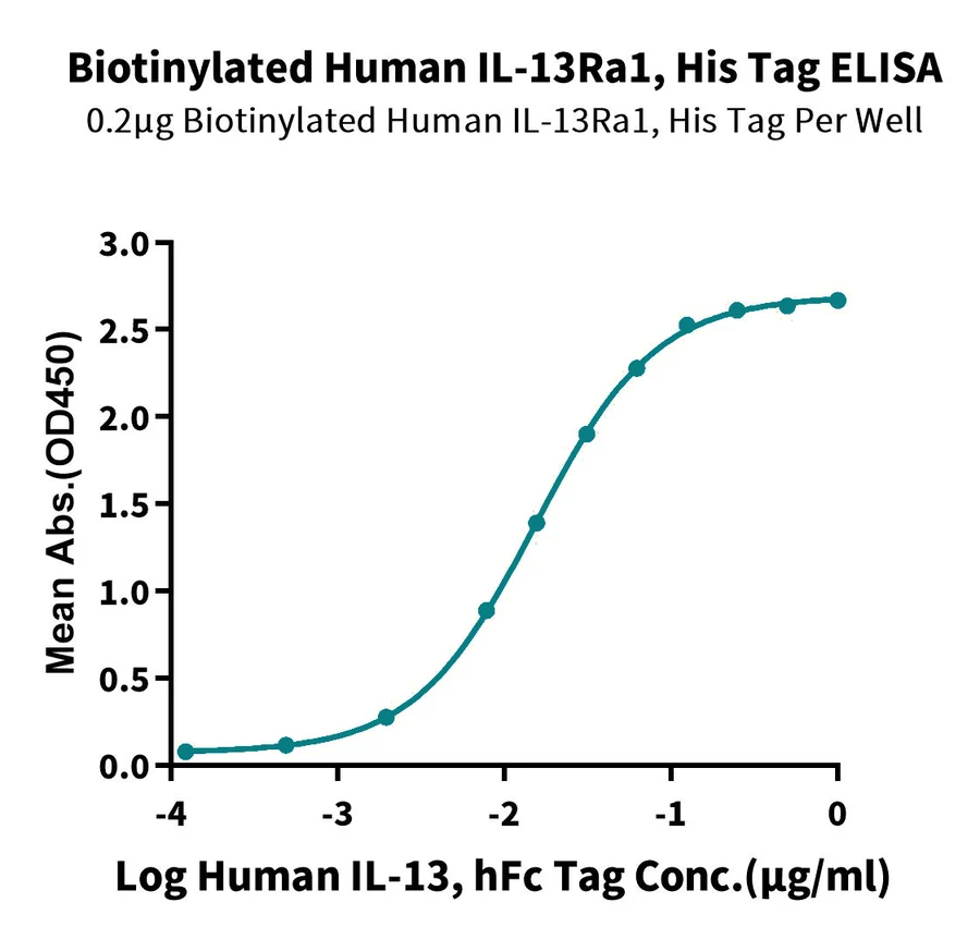 IL13RA1-HB003 ELISA result