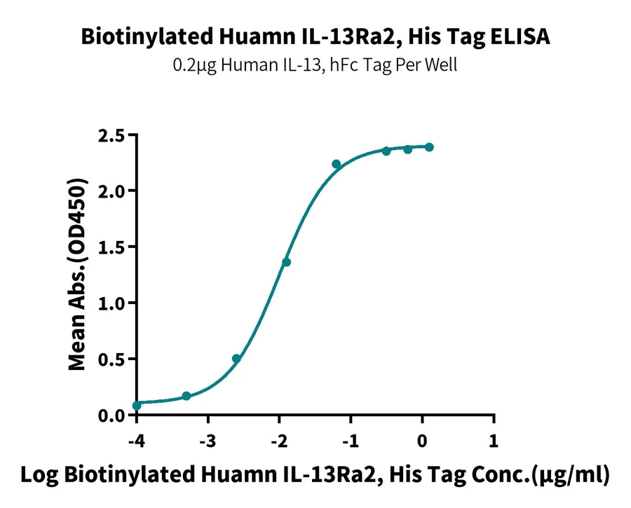 IL13RA2-HB001 ELISA result