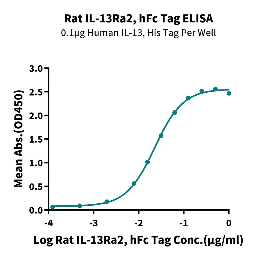 IL13RA2-RF001 ELISA result