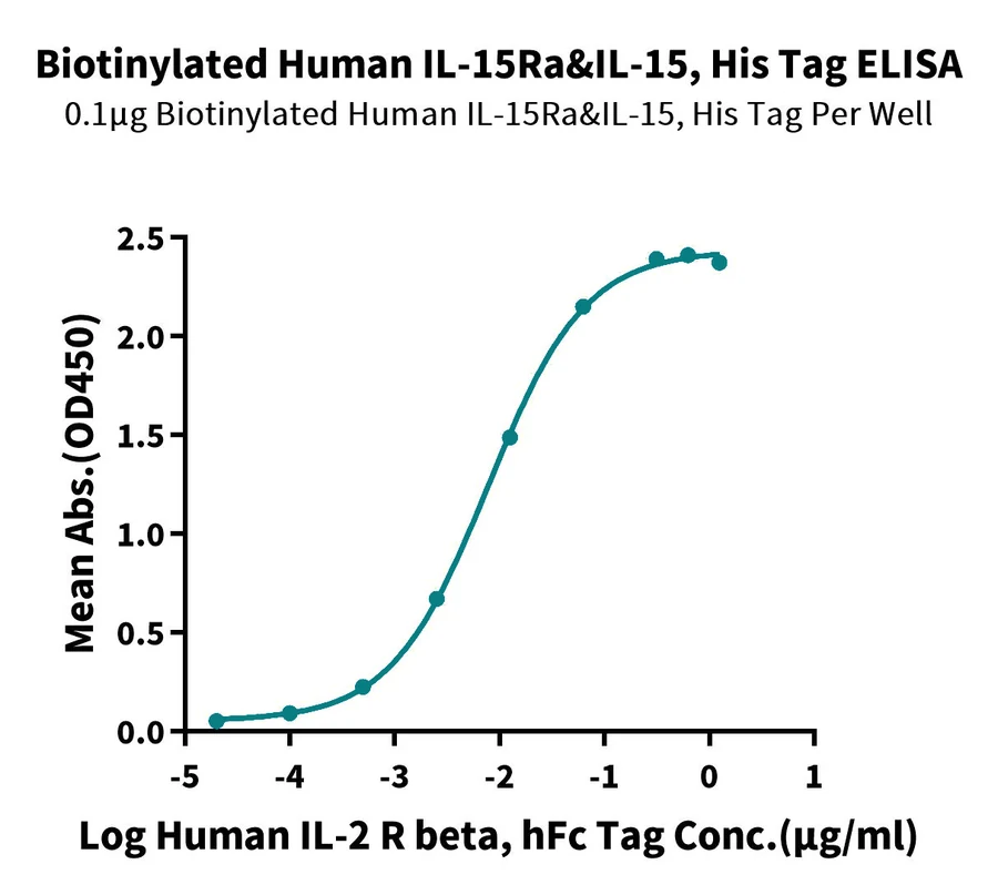 IL15-HB003 ELISA result