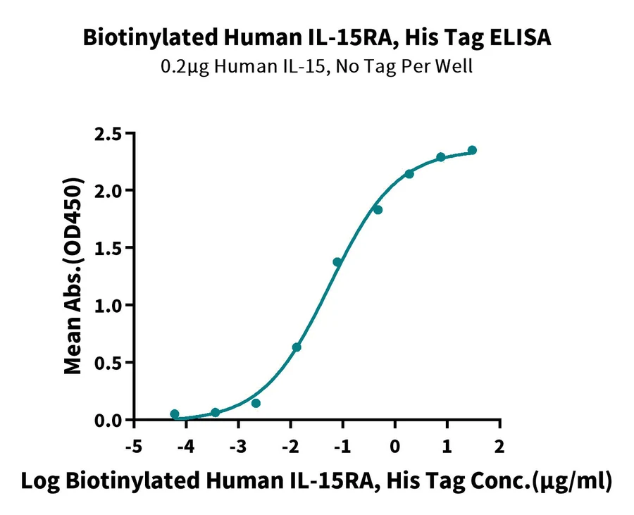 IL15-HB004 ELISA result