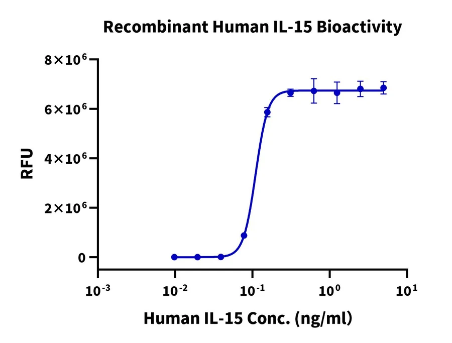 IL15-HP001 Cell-Based-Assay result