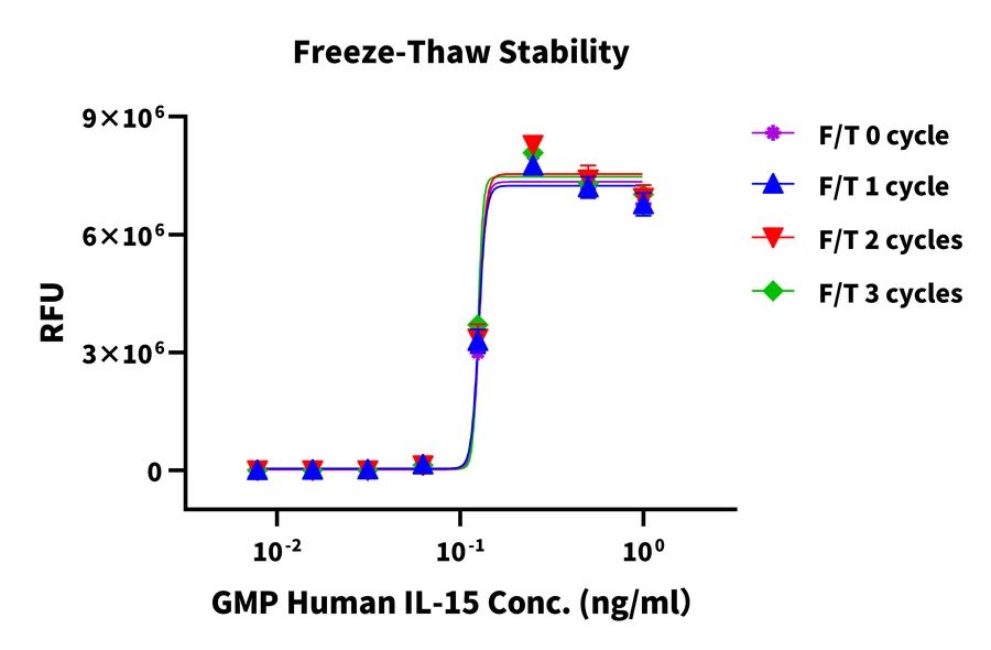 IL15-HP002 Bioactivity-3 result