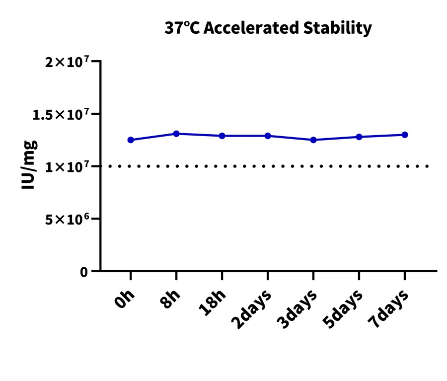 IL15-HP002 Bioactivity result