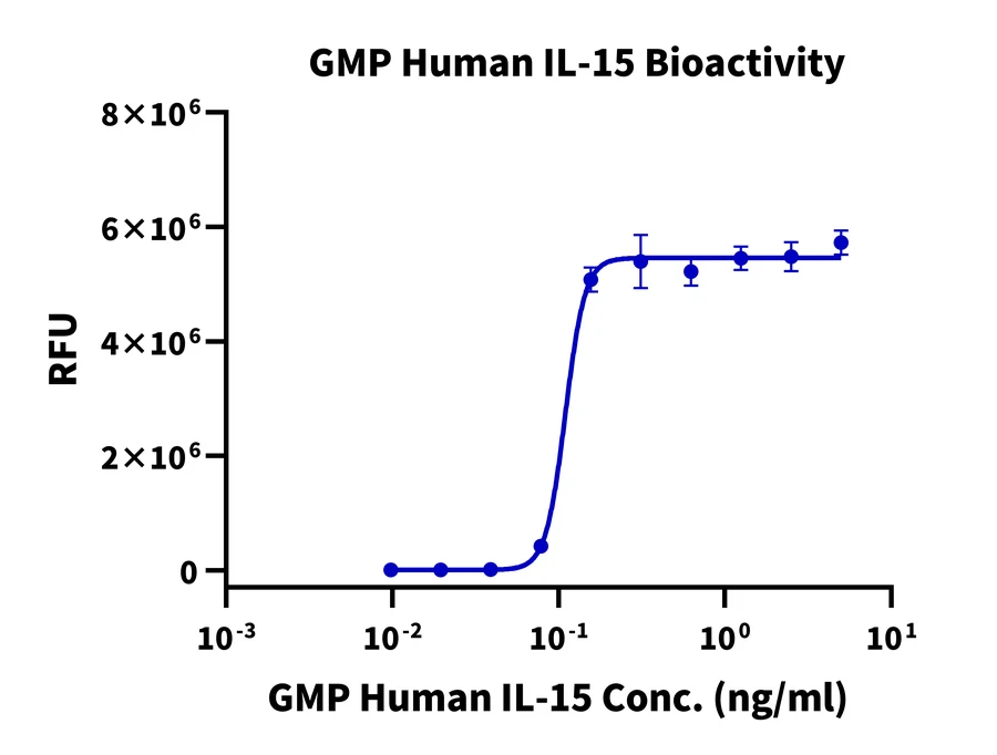 IL15-HP002 Cell-Based-Assay result