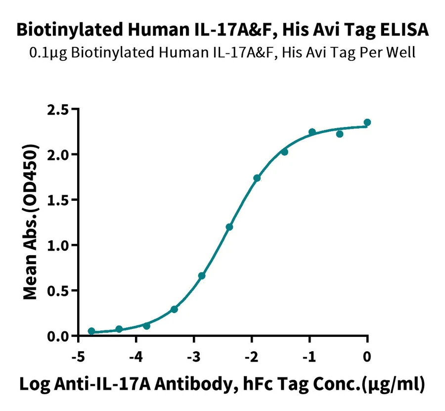 IL17AF-HB001 ELISA-2 result