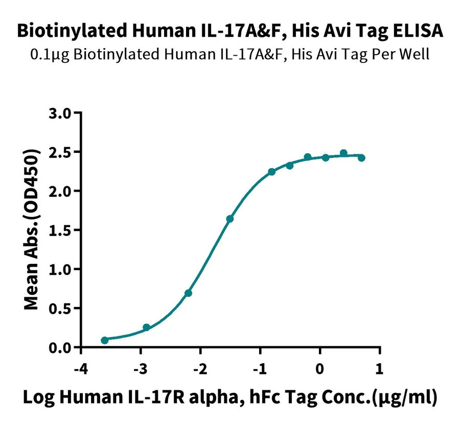 IL17AF-HB001 ELISA result