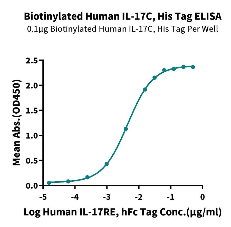 IL17C-HB001 ELISA result
