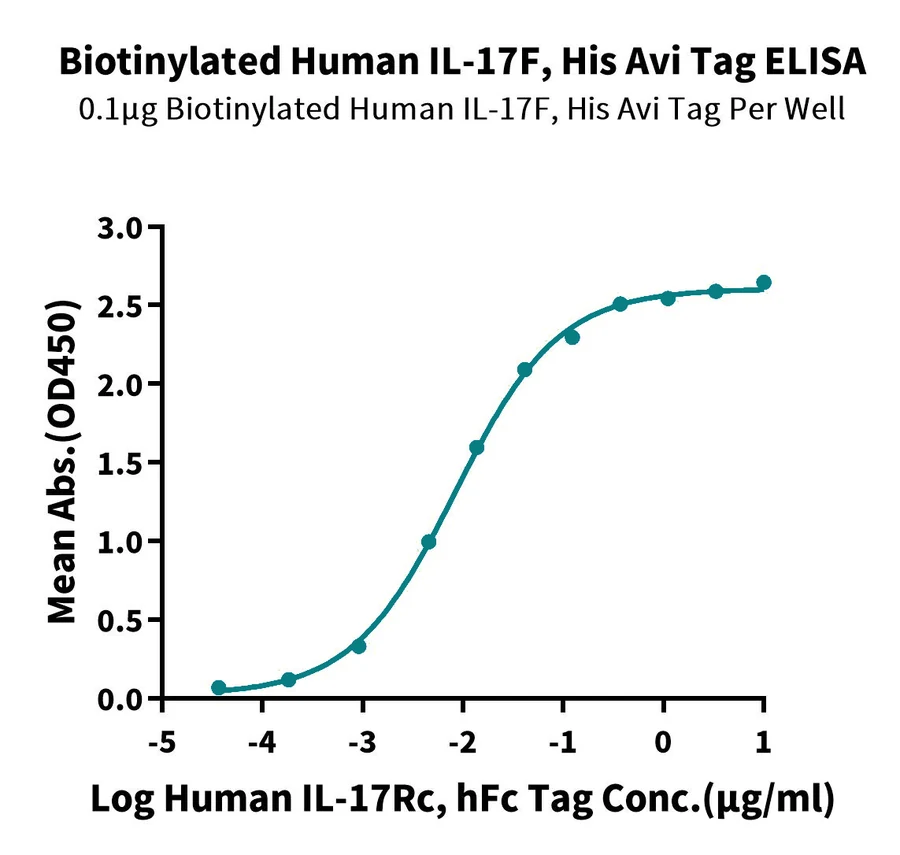 IL17F-HB001 ELISA-2 result