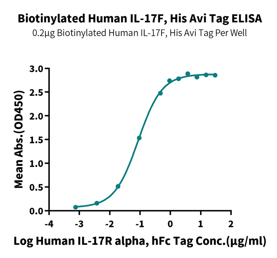 IL17F-HB001 ELISA result