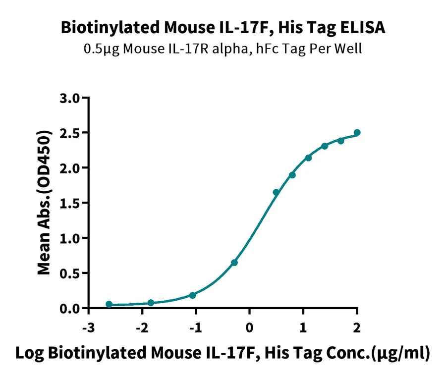 IL17F-MB001 ELISA result