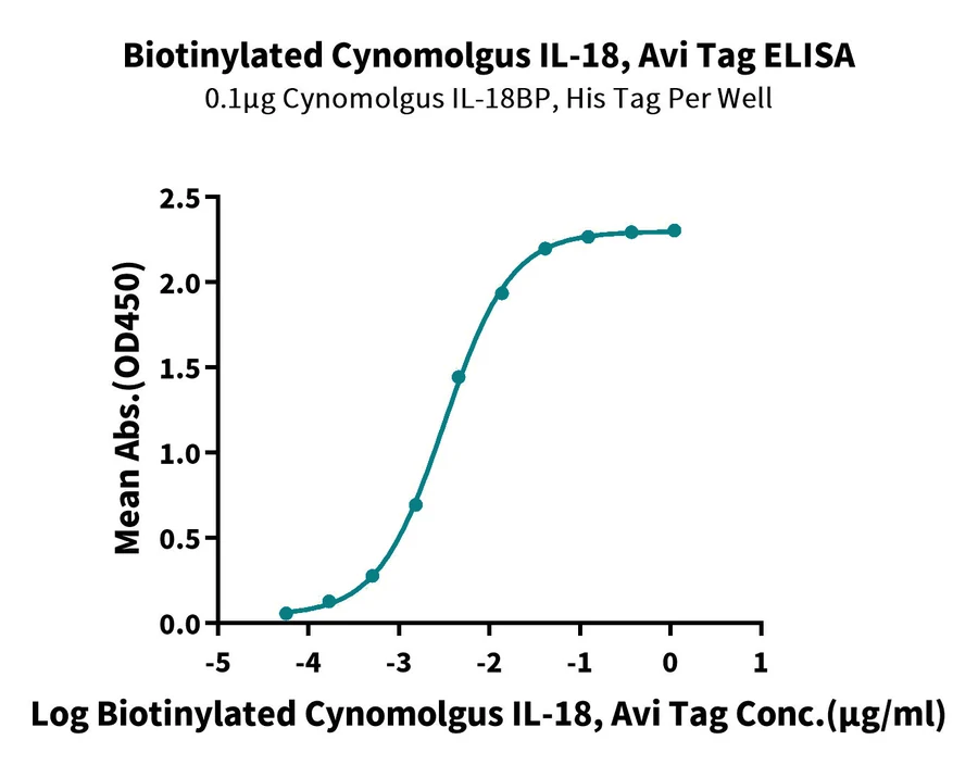IL18-CB001 ELISA result
