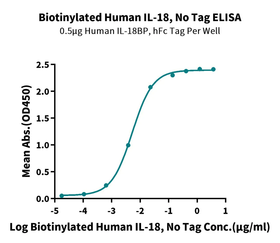 IL18-HB001 ELISA result