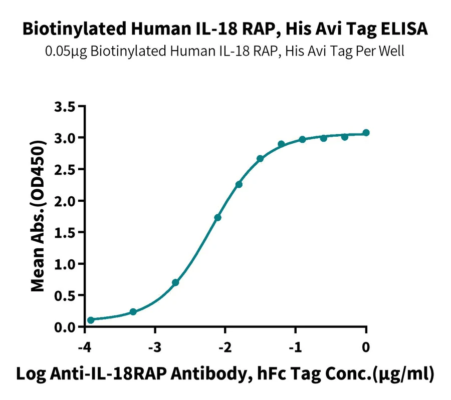 IL18-HB002 ELISA result