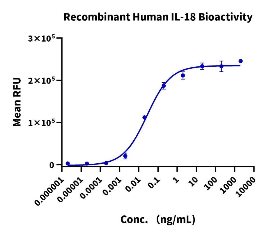 IL18-HP001 Cell-Based-Assay result