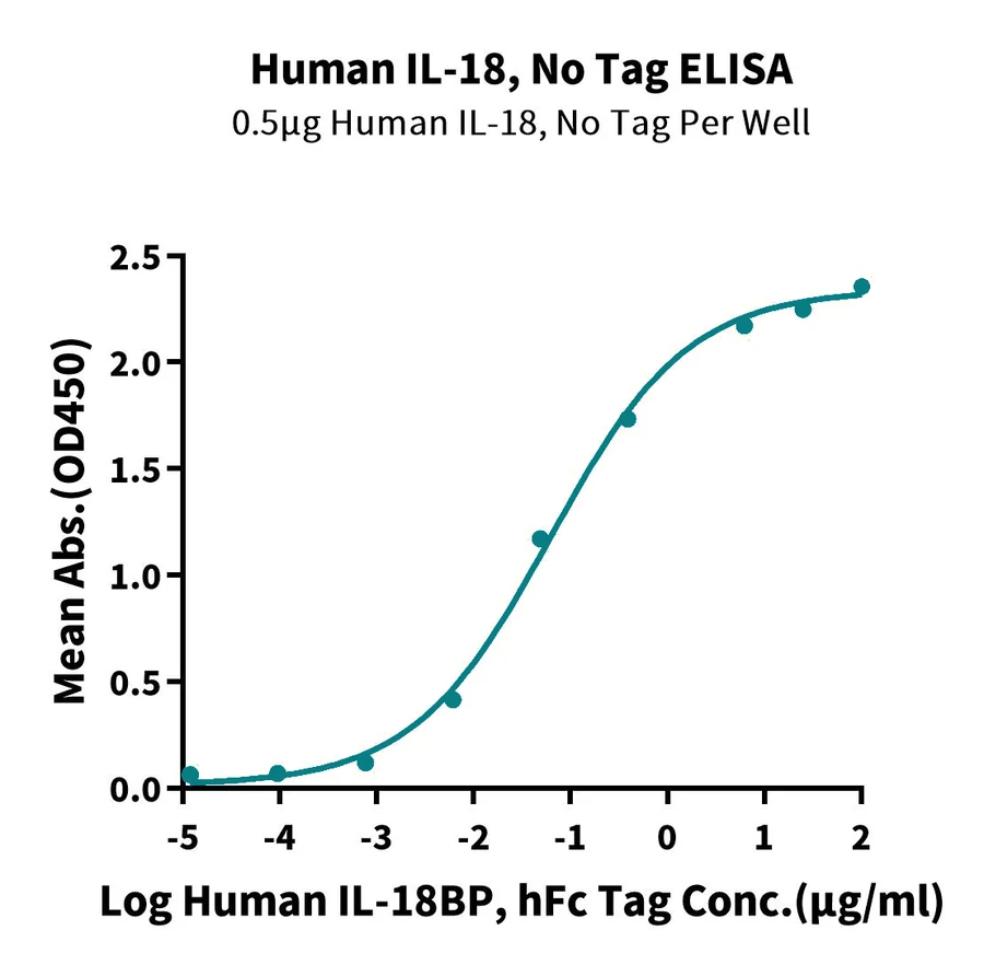 IL18-HP001 ELISA result
