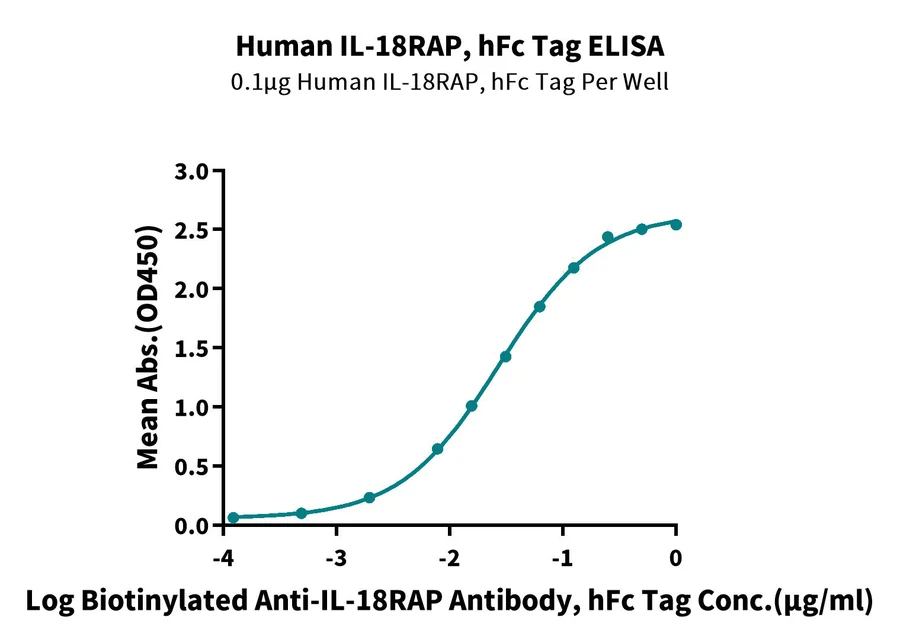 IL18RAP-HF001 ELISA result