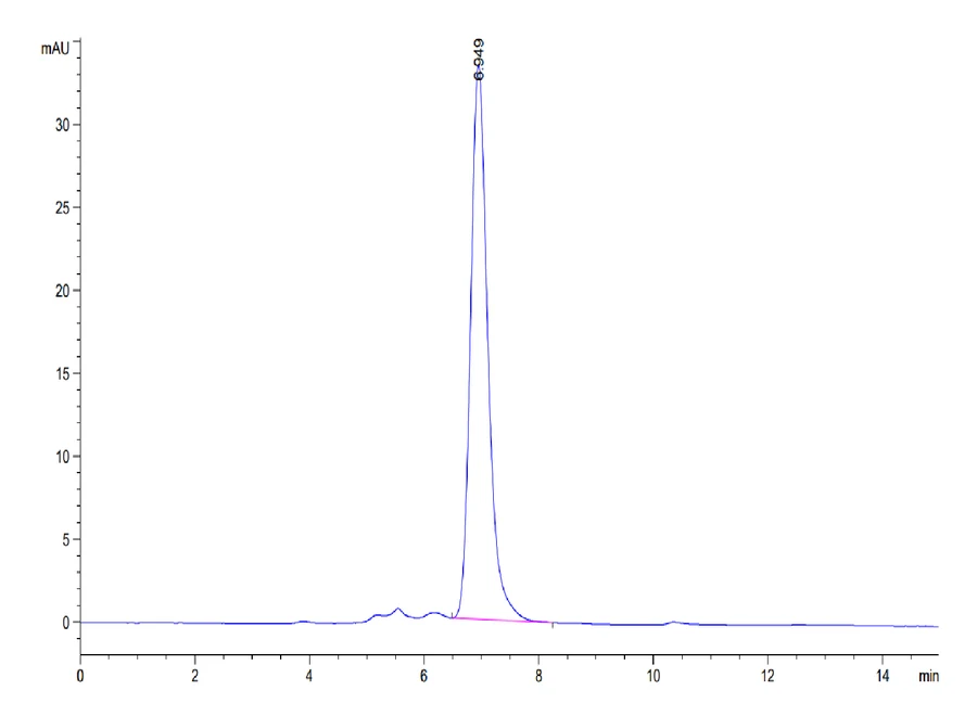IL18RAP-HF001 SEC-HPLC result