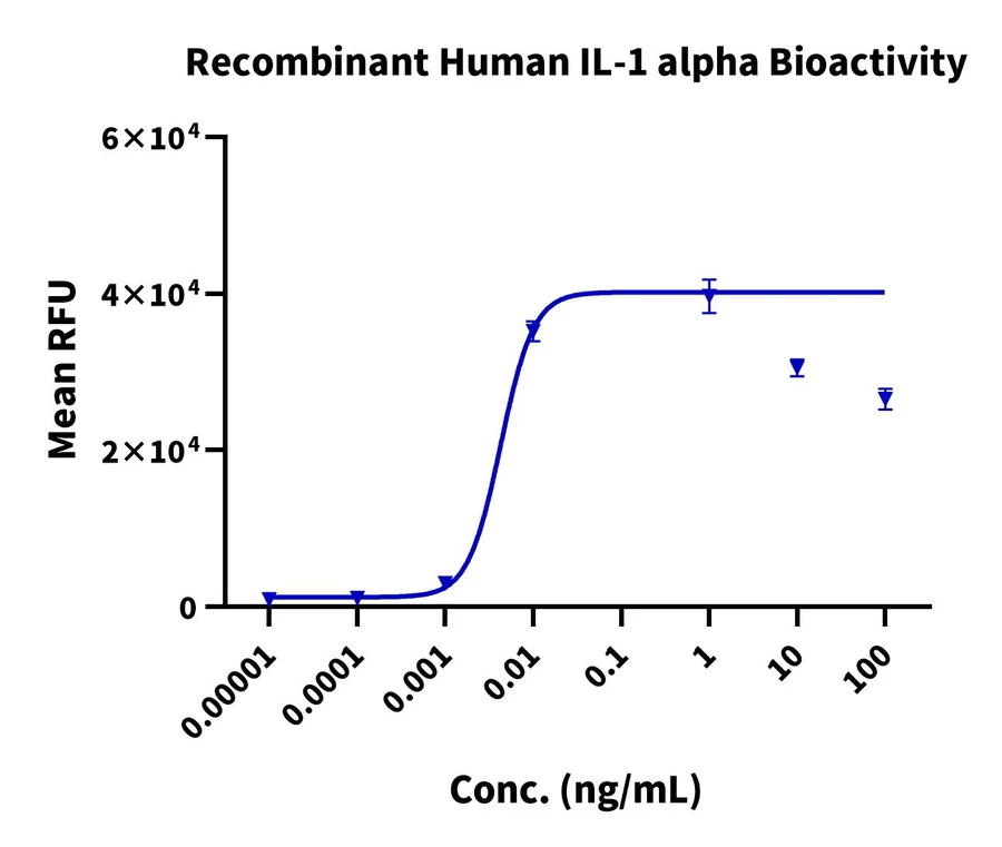 IL1A-HP001 Cell-Based-Assay result