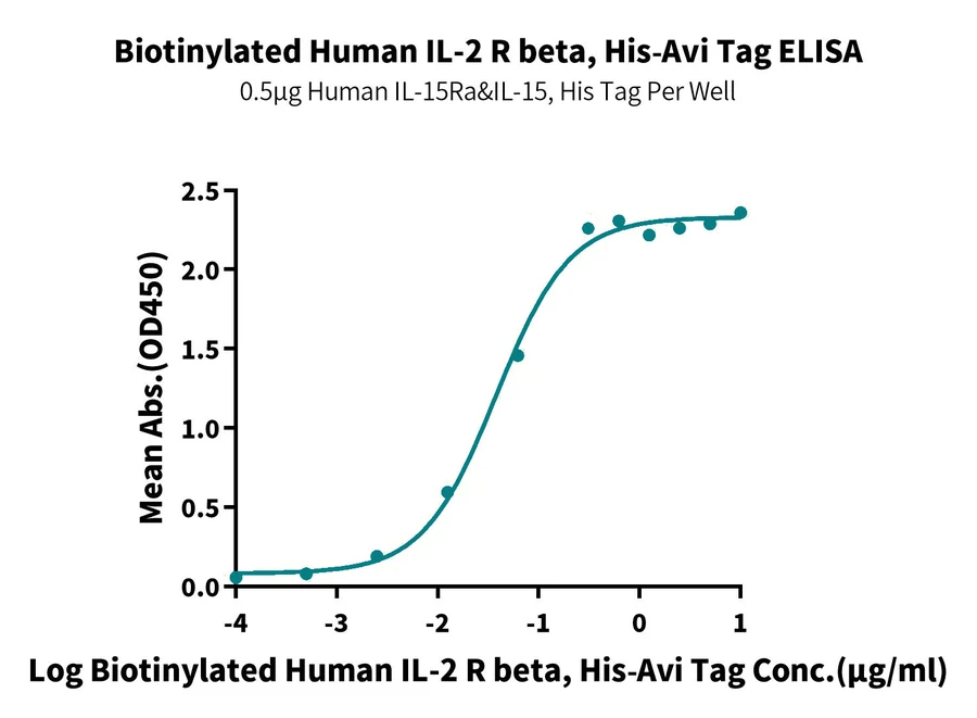 IL2-HB003 ELISA result