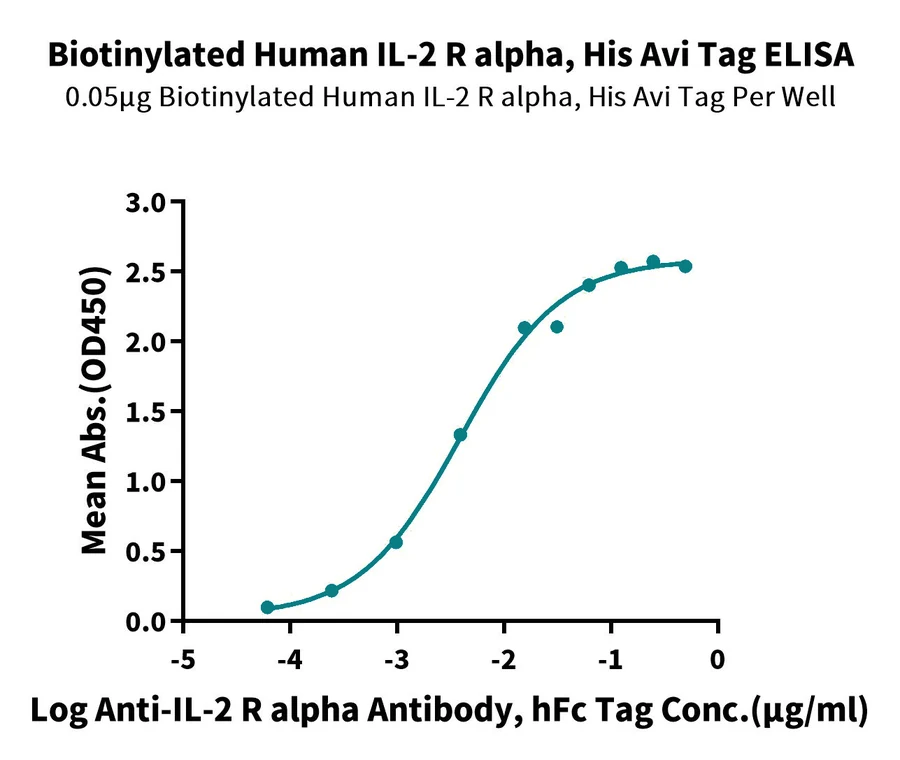 IL2-HB005 ELISA result